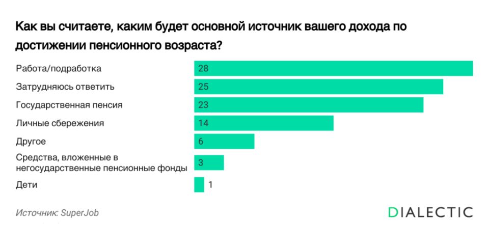 Сколько россиян доверяют своей будущей пенсии?