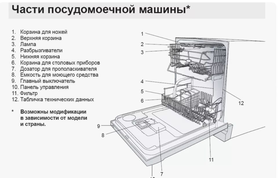 Посудомоечные машины: как они работают и что стоит знать