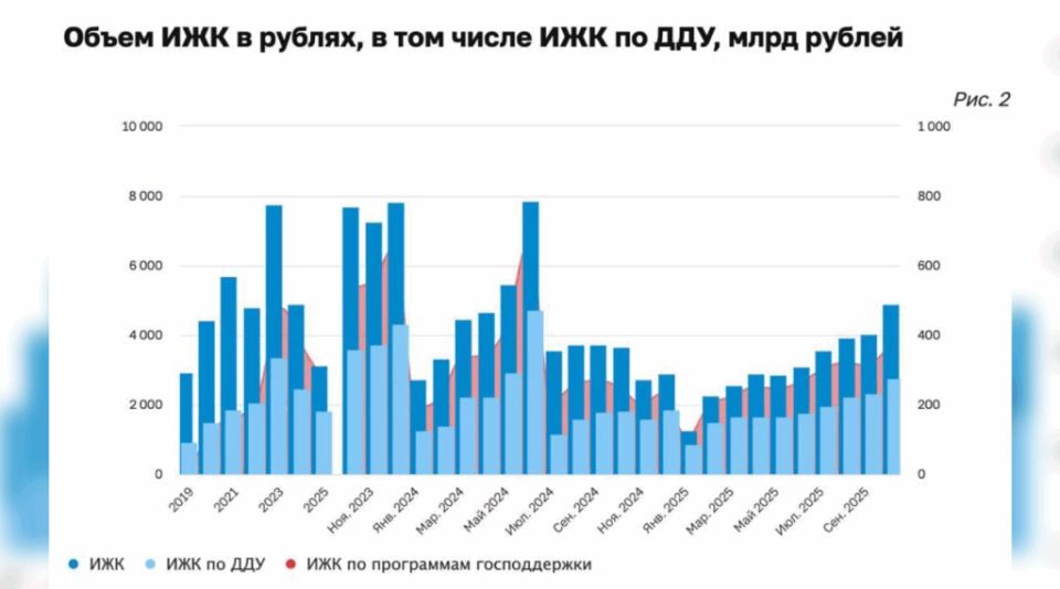 Ипотека в России: рост рынка и новые рекорды в 2025 году