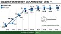 Расходы, доходы и дефицит бюджета Орловской области практически не увеличатся в 2026 году