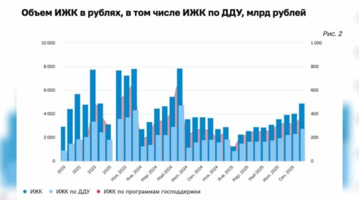 Ипотека в России: рост рынка и новые рекорды в 2025 году