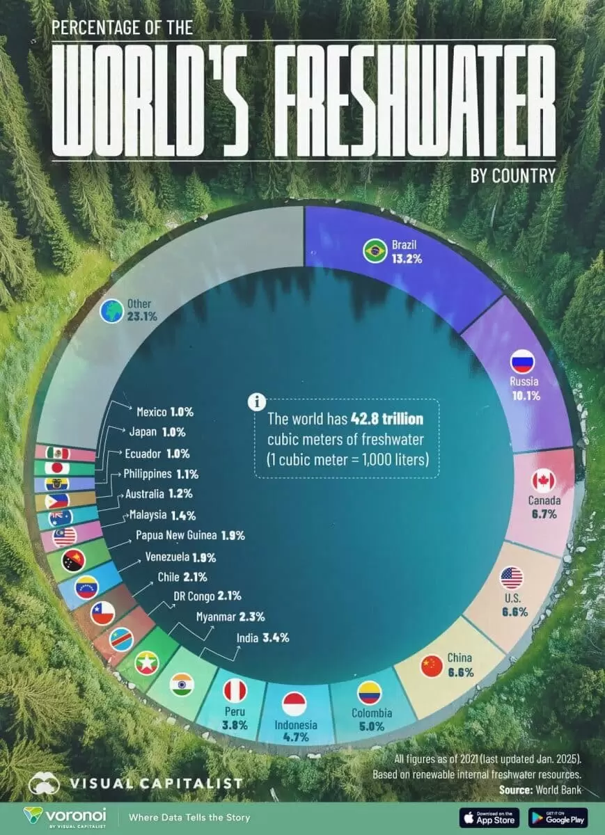 Борьба за пресную воду: топ стран с самыми большими запасами
