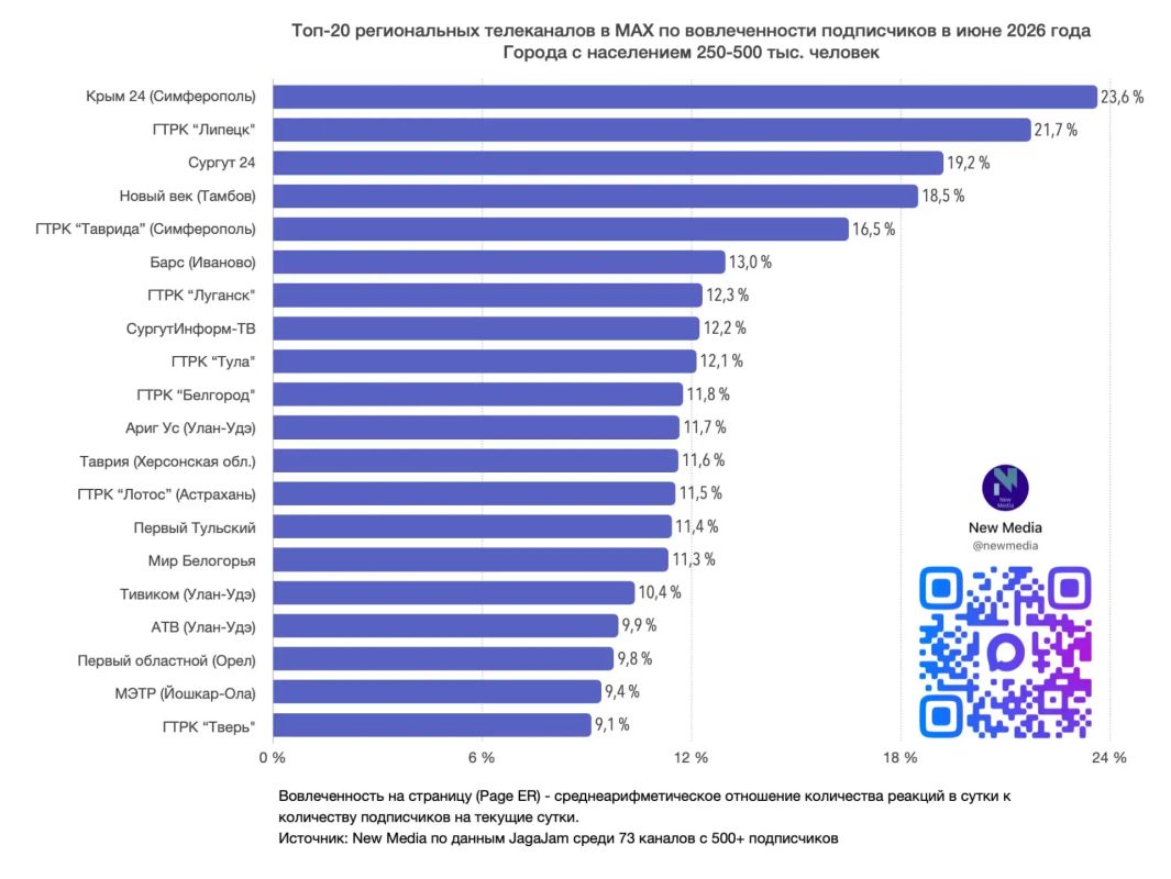 «Первый Областной» вновь в списке Топ-20 региональных каналов в МАХ по вовлеченности подписчиков