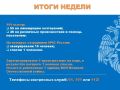 Итоги недели. За прошедшую неделю сотрудники МЧС России Орловской области выезжали 101 раз: 55 выездов на ликвидацию возгораний;