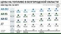 Топливная оттепель: регионы Черноземья постепенно снимают ограничения на продажу горючего