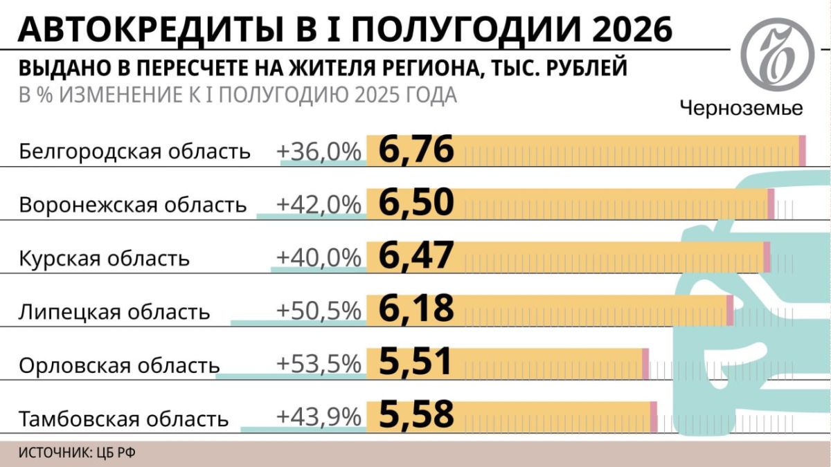 Заемщики дали газу: автокредитование в Черноземье в первом полугодии выросло на 42%
