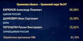 В Орловской области обработали более 60% голосов В Орловской области обработали более 60% голосов