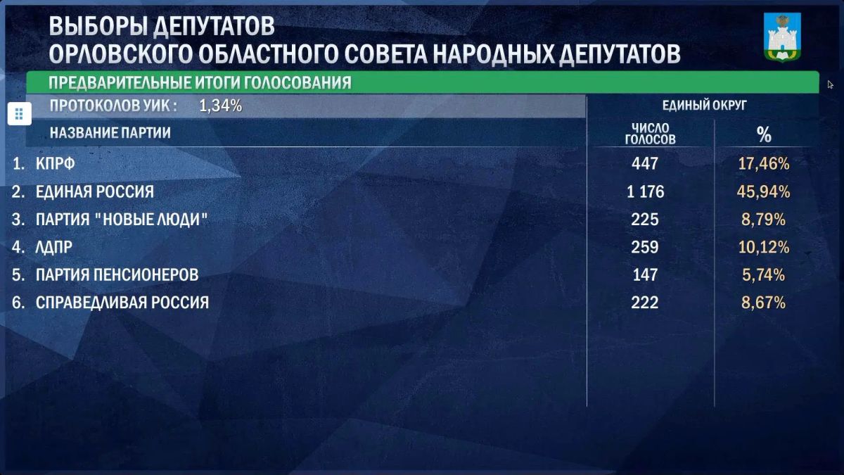 Александр Бирюков от "Единой России" лидирует на выборах в Госдуму в Орловской области