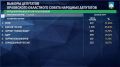 Александр Бирюков от "Единой России" лидирует на выборах в Госдуму в Орловской области