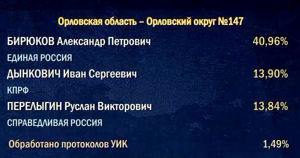 Александр Бирюков от "Единой России" лидирует на выборах в Госдуму в Орловской области Александр Бирюков от "Единой России" лидирует на выборах в Госдуму в Орловской области