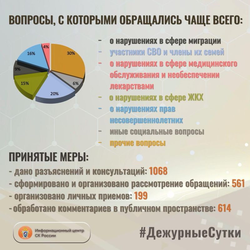 В Информационный центр СК России за прошедшие сутки всего обратилось граждан: 1629 В Информационный центр СК России за прошедшие сутки всего обратилось граждан: 1629