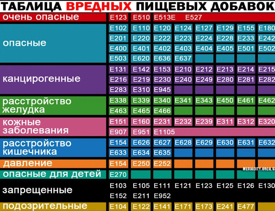 Е?добавки в тарелке: как распознать опасные консерванты и безопасные усилители вкуса